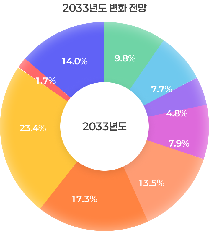 2033년도 우리나라의 직업의 변화 전망 도넛 차트(직업군 비중): 관리자 1.7%, 전문가 및 관련 종사자 23.4%, 사무 종사자 17.3%, 서비스 종사자 13.5%, 판매 종사자 7.9%, 농림어업 숙련 종사자 4.8%, 기능원 및 관련 기능 종사자 7.7%, 장치·기계조작 및 조립종사자 9.8%, 단순노무 종사자 14.0%.