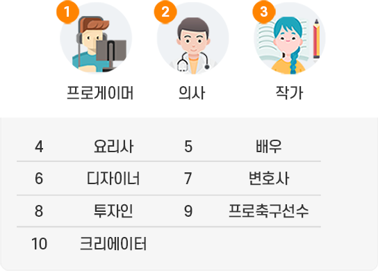 1위 프로그래머, 2위 의사, 3위 작가, 4위 요리사, 5위 배우, 6위 디자이너, 7위 변호사, 8위 투자인, 9위 프로축구선수, 10위 크리에이터