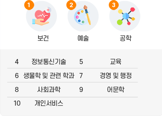 1위 보건, 2위 예술, 3위 공학, 4위 정보통신기술, 5위 교육, 6위 생물학 및 관련 학과, 7위 경영 및 행정, 8위 사회과학, 9위 어문학, 10위 개인서비스
