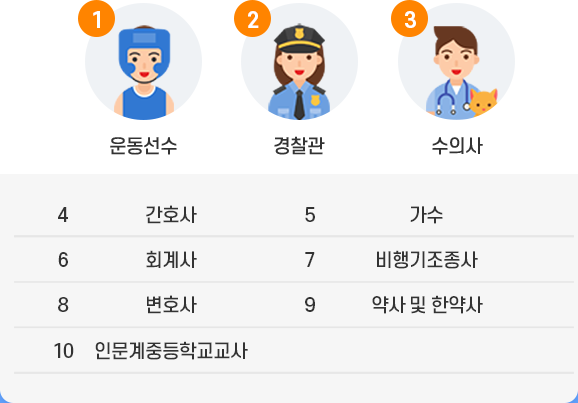 1위 운동선수, 2위 경찰관, 3위 수의사, 4위 간호사, 5위 가수, 6위 회계사, 7위 비행기조종사, 8위 변호사, 9위 약사 및 한약사, 10위 인문계중등학교교사
