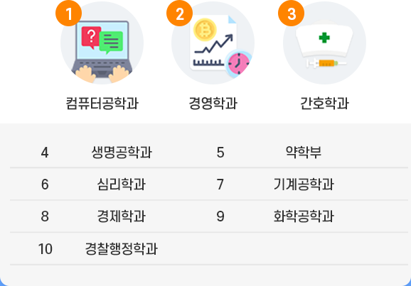 1위 컴퓨터공학과, 2위 경영학과, 3위 간호학과, 4위 생명공학과, 5위 약학부, 6위 심리학과, 7위 기계공학과, 8위 경제학과, 9위 화학공학과, 10위 경찰행정학과