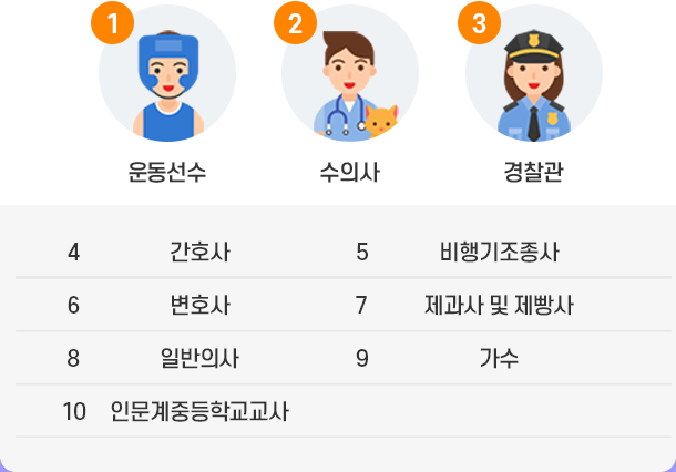 1위 운동선수, 2위 수의사, 3위 경찰관, 4위 간호사, 5위 비행기조종사, 6위 변호사, 7위 제과사 및 제빵사, 8위 일반의사, 9위 가수, 10위 인문계중등학교교사