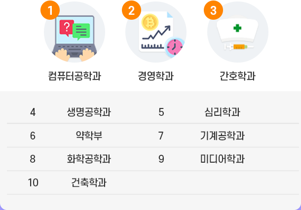 1위 컴퓨터공학과, 2위 경영학과, 3위 간호학과, 4위 생명공학과, 5위 심리학과, 6위 약학부, 7위 기계공학과, 8위 화학공학과, 9위 미디어학과, 10위 건축학과