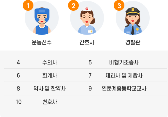 1위 운동선수, 2위 간호사, 3위 경찰관, 4위 수의사, 5위 비행기조종사, 6위 회계사, 7위 제과사 및 제빵사, 8위 약사 및 한약사, 9위 인문계중등학교교사, 10위 변호사