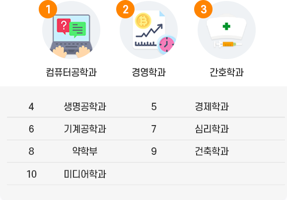 1위 컴퓨터공학과, 2위 경영학과, 3위 간호학과, 4위 생명공학과, 5위 경제학과, 6위 기계공학과, 7위 심리학과, 8위 약학부, 9위 건축학과, 10위 미디어학과
