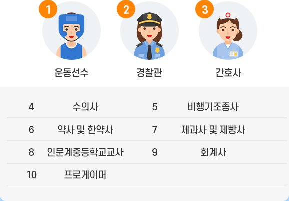 1위 운동선수, 2위 경찰관, 3위 간호사, 4위 수의사, 5위 비행기조종사, 6위 약사 및 한약사, 7위 제과사 및 제빵사, 8위 인문계중등학교교사, 9위 회계사, 10위 프로게이머