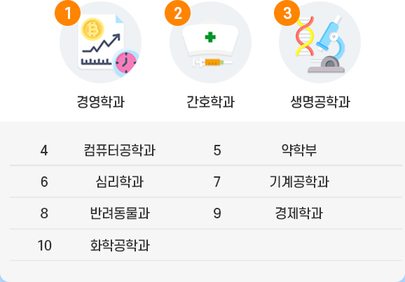 1위 경영학과, 2위 간호학과, 3위 생명공학과, 4위 컴퓨터공학과, 5위 약학부, 6위 심리학과, 7위 기계공학과, 8위 반려동물과, 9위 경제학과, 10위 화학공학과