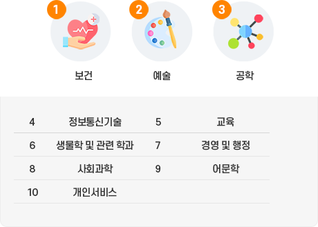 1위 보건, 2위 예술, 3위 공학, 4위 정보통신기술, 5위 교육, 6위 생물학 및 관련 학과, 7위 경영 및 행정, 8위 사회과학, 9위 어문학, 10위 개인서비스