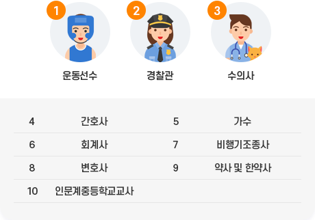 1위 운동선수, 2위 경찰관, 3위 수의사, 4위 간호사, 5위 가수, 6위 회계사, 7위 비행기조종사, 8위 변호사, 9위 약사 및 한약사, 10위 인문계중등학교교사