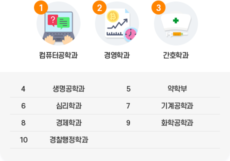 1위 컴퓨터공학과, 2위 경영학과, 3위 간호학과, 4위 생명공학과, 5위 약학부, 6위 심리학과, 7위 기계공학과, 8위 경제학과, 9위 화학공학과, 10위 경찰행정학과