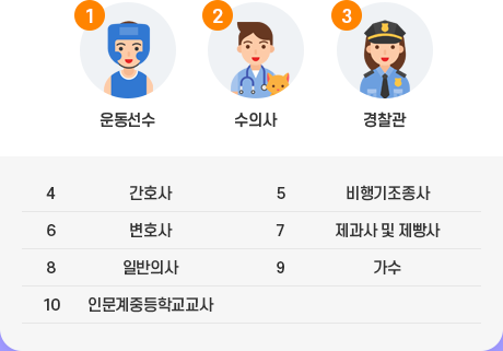 1위 운동선수, 2위 수의사, 3위 경찰관, 4위 간호사, 5위 비행기조종사, 6위 변호사, 7위 제과사 및 제빵사, 8위 일반의사, 9위 가수, 10위 인문계중등학교교사