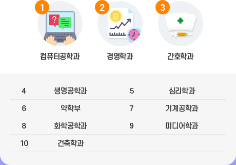 1위 컴퓨터공학과, 2위 경영학과, 3위 간호학과, 4위 생명공학과, 5위 심리학과, 6위 약학부, 7위 기계공학과, 8위 화학공학과, 9위 미디어학과, 10위 건축학과