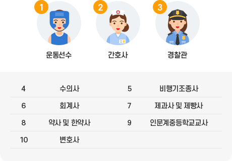 1위 운동선수, 2위 간호사, 3위 경찰관, 4위 수의사, 5위 비행기조종사, 6위 회계사, 7위 제과사 및 제빵사, 8위 약사 및 한약사, 9위 인문계중등학교교사, 10위 변호사