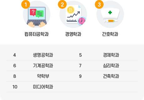 1위 컴퓨터공학과, 2위 경영학과, 3위 간호학과, 4위 생명공학과, 5위 경제학과, 6위 기계공학과, 7위 심리학과, 8위 약학부, 9위 건축학과, 10위 미디어학과