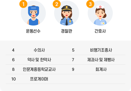 1위 운동선수, 2위 경찰관, 3위 간호사, 4위 수의사, 5위 비행기조종사, 6위 약사 및 한약사, 7위 제과사 및 제빵사, 8위 인문계중등학교교사, 9위 회계사, 10위 프로게이머
