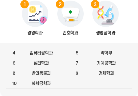 1위 경영학과, 2위 간호학과, 3위 생명공학과, 4위 컴퓨터공학과, 5위 약학부, 6위 심리학과, 7위 기계공학과, 8위 반려동물과, 9위 경제학과, 10위 화학공학과